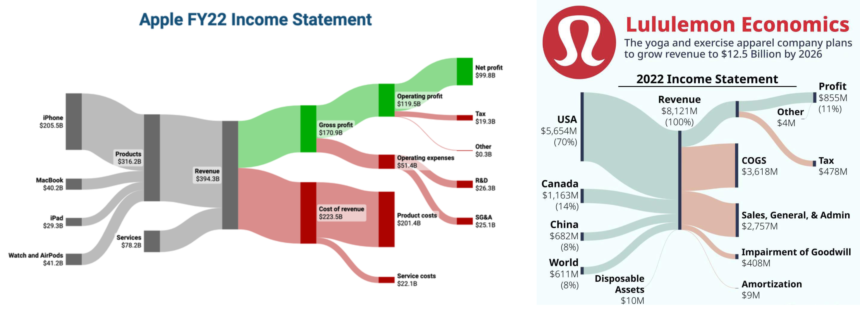 Apple Lululemon Sankey Diagram