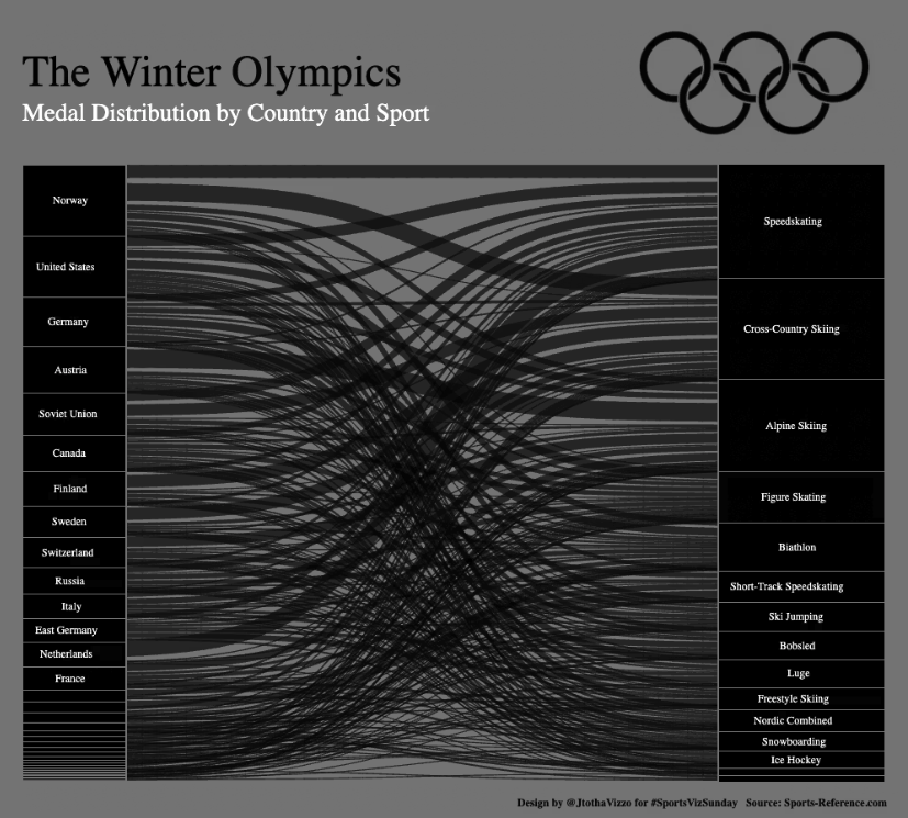 Medal Distribution Sankey Diagram