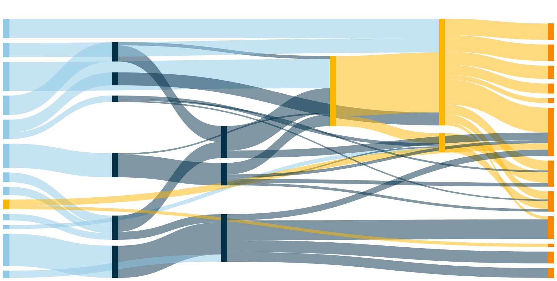 Sankey Diagram Best Practices