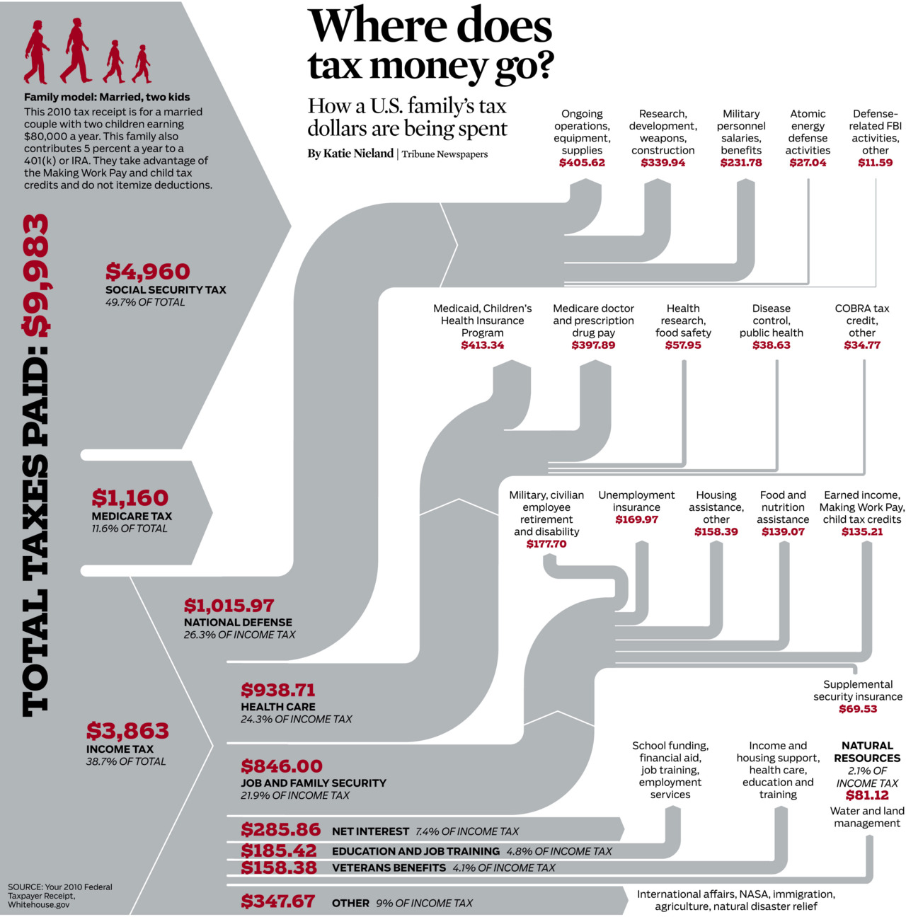 US Taxpayer Sankey Diagram