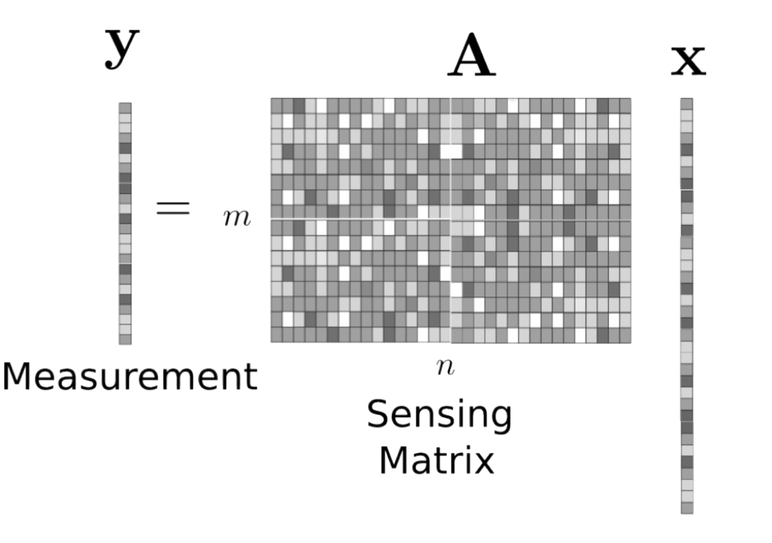 Sparsity and Compressed Sensing